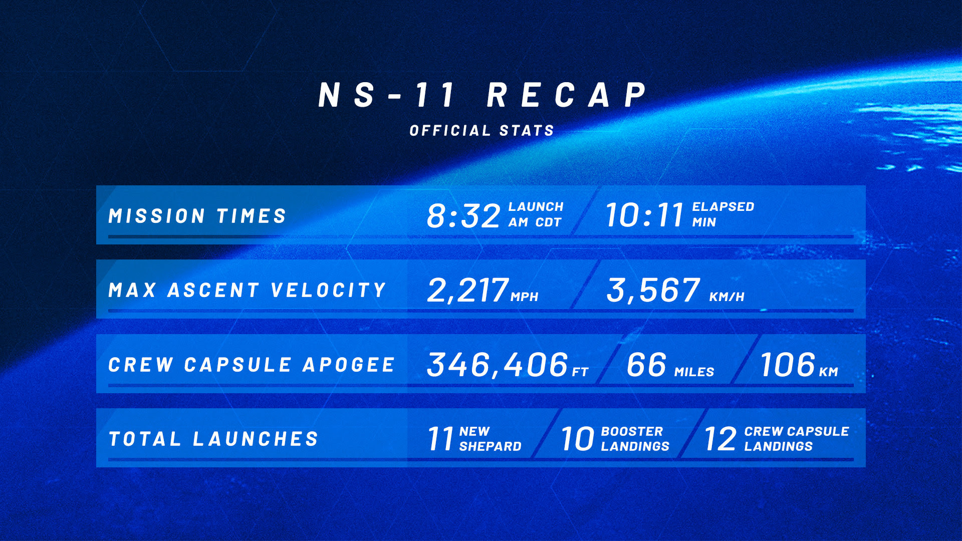 Flight statistics from today’s NS-11 flight.